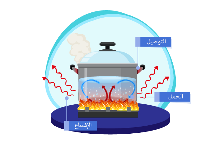 الفرق بين التوصيل الحراري والحمل الحراري والإشعاع الحراري